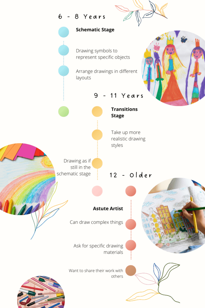 Infographic showing kids drawing development