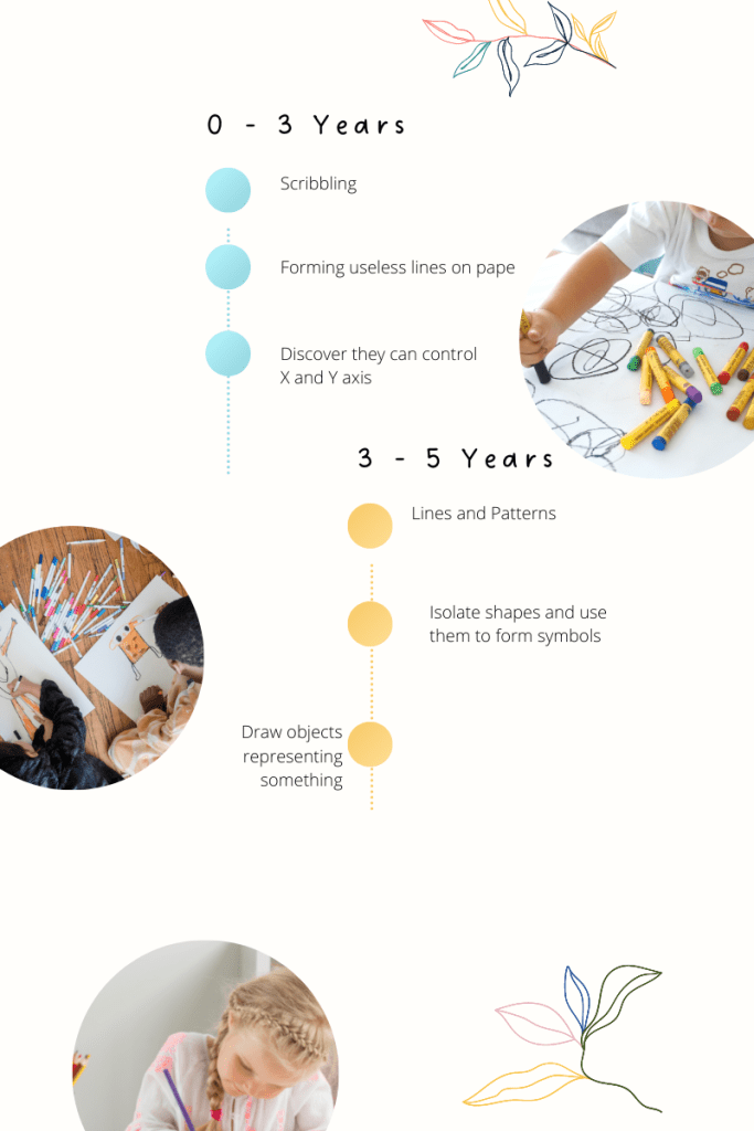 Infographic showing two stages of kids drawing development 