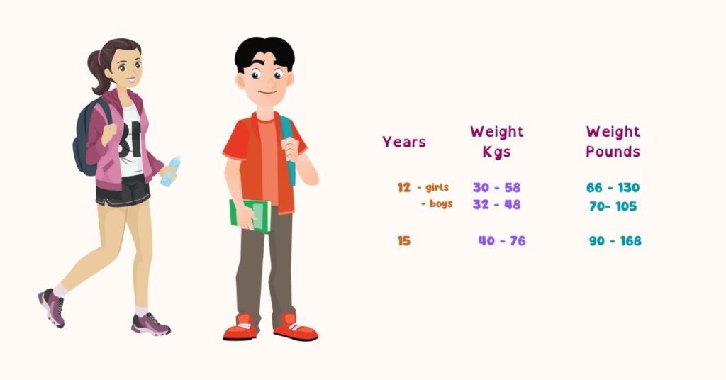 Ideal weight for teenagers